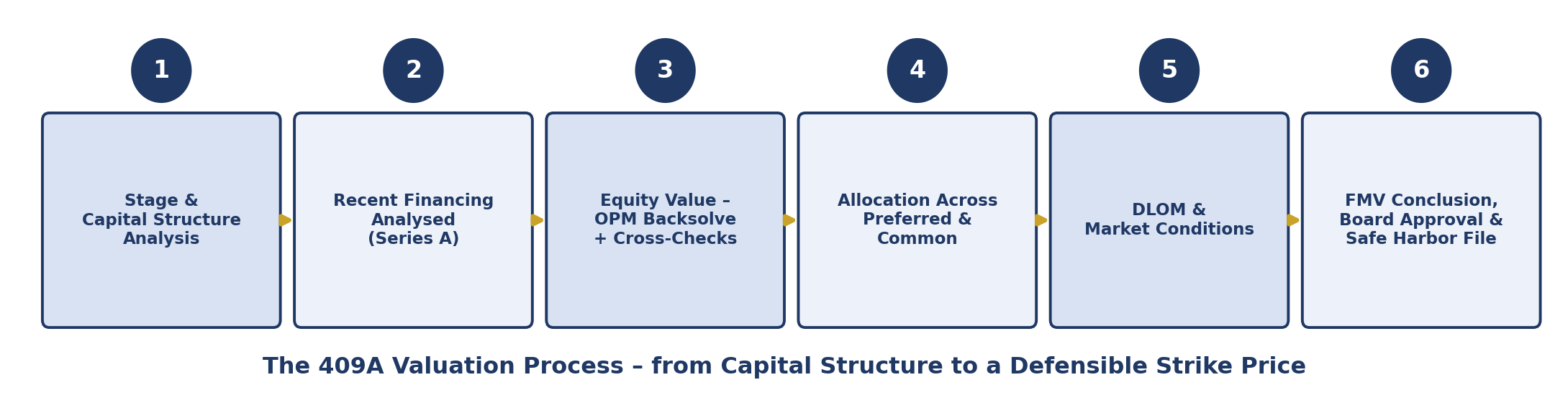 409A valuation process
