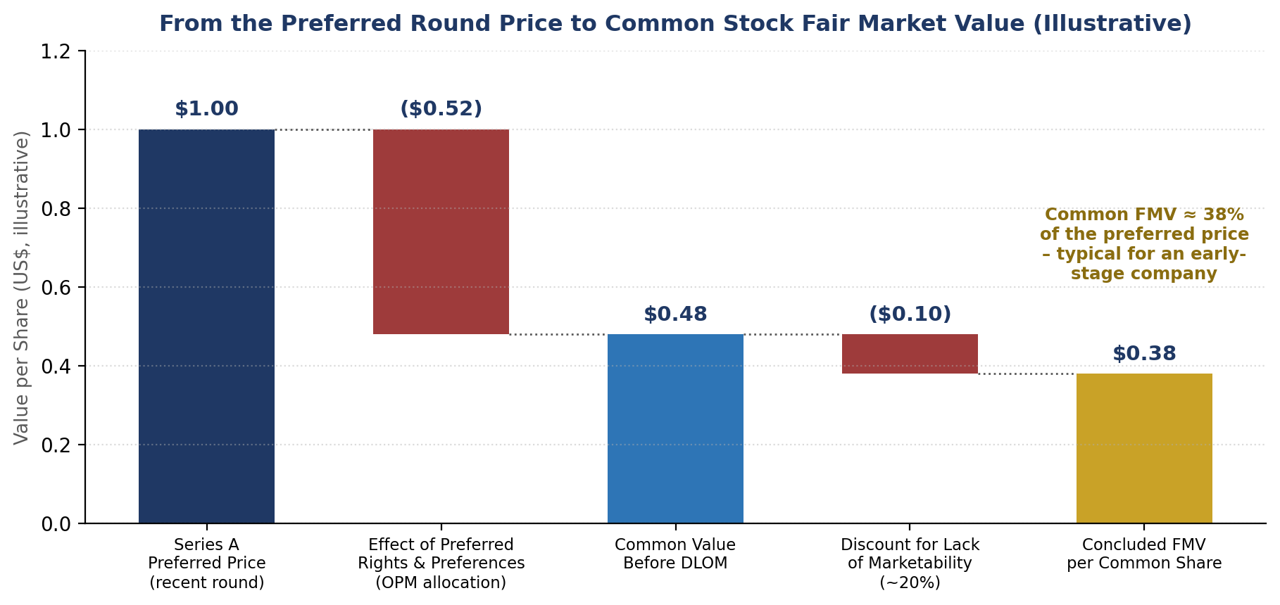 409A valuation process