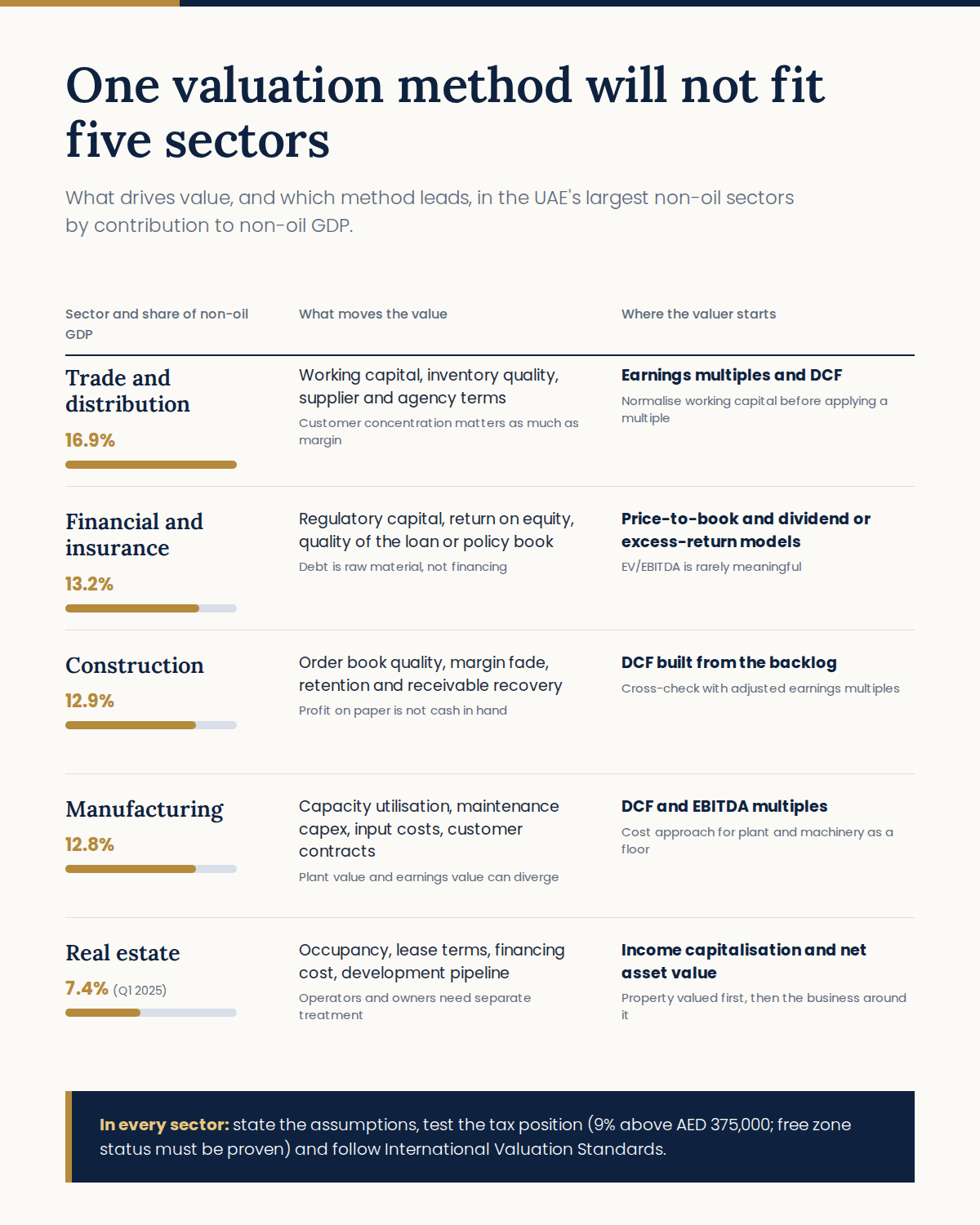 How valuation methods differ across five UAE sectors